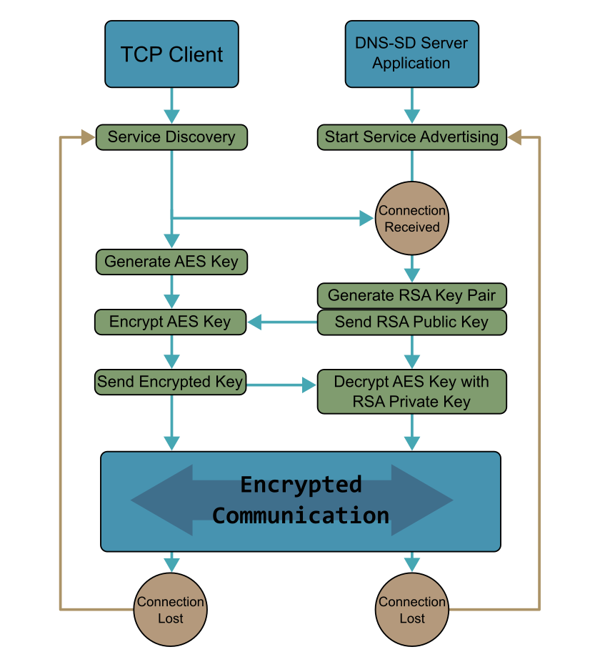 dns-sd project encryption scheme